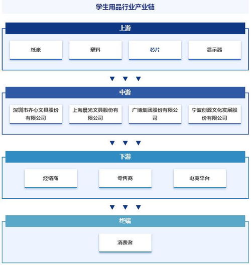 中國學(xué)生用品行業(yè)發(fā)展驅(qū)動因素 市場運行格局分析報告 智研咨詢發(fā)布